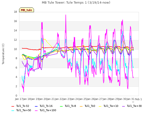 plot of MB Tule Tower: Tule Temps 1 (3/19/14-now)