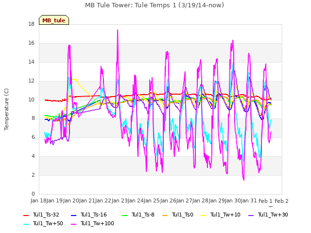 plot of MB Tule Tower: Tule Temps 1 (3/19/14-now)