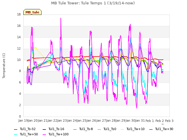 plot of MB Tule Tower: Tule Temps 1 (3/19/14-now)