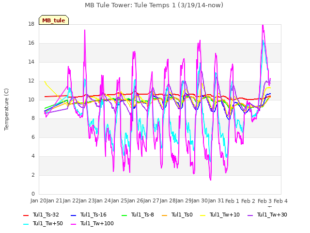 plot of MB Tule Tower: Tule Temps 1 (3/19/14-now)