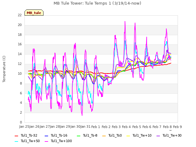 plot of MB Tule Tower: Tule Temps 1 (3/19/14-now)