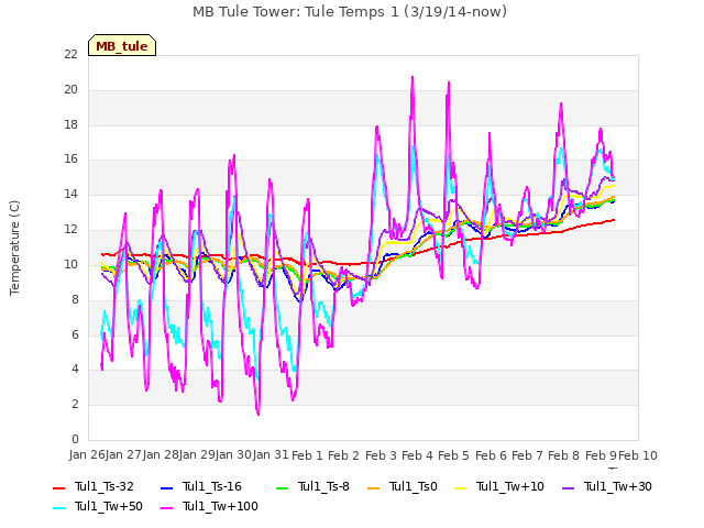 plot of MB Tule Tower: Tule Temps 1 (3/19/14-now)