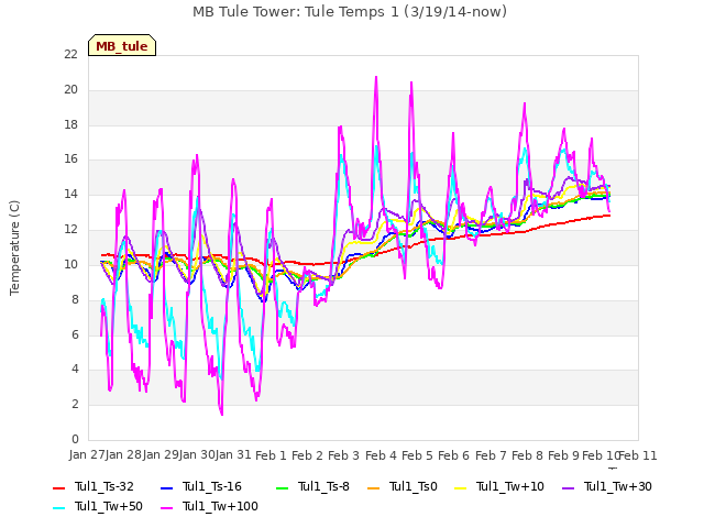 plot of MB Tule Tower: Tule Temps 1 (3/19/14-now)