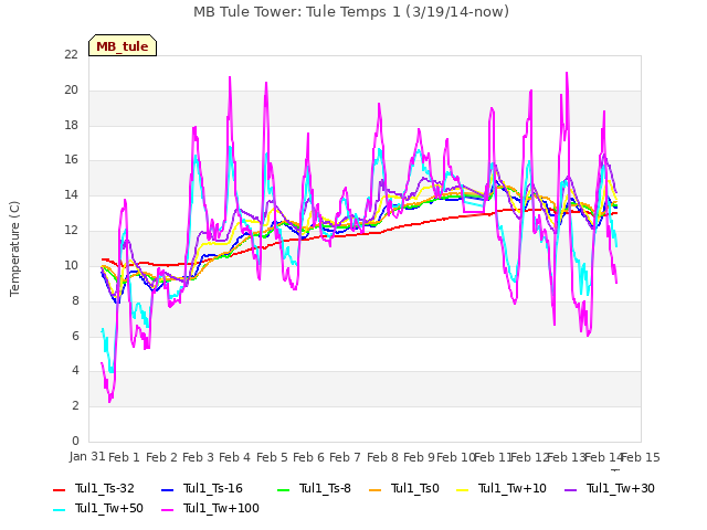 plot of MB Tule Tower: Tule Temps 1 (3/19/14-now)