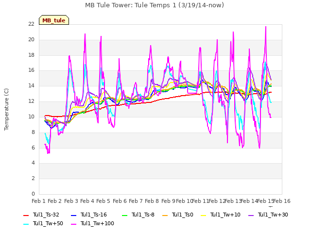 plot of MB Tule Tower: Tule Temps 1 (3/19/14-now)