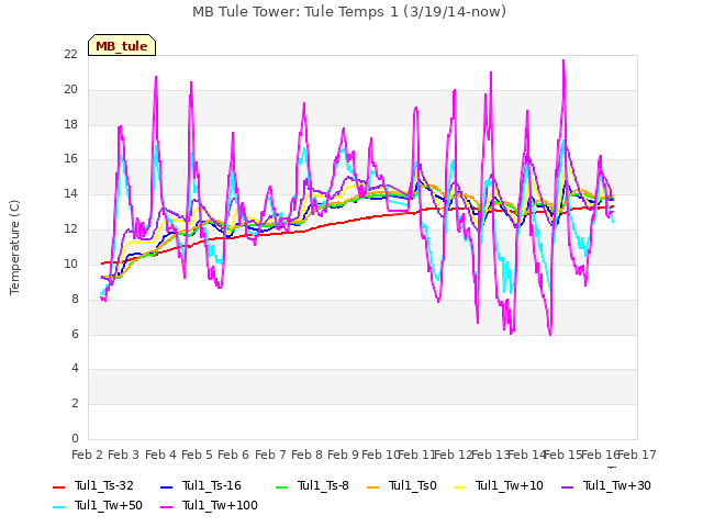 plot of MB Tule Tower: Tule Temps 1 (3/19/14-now)