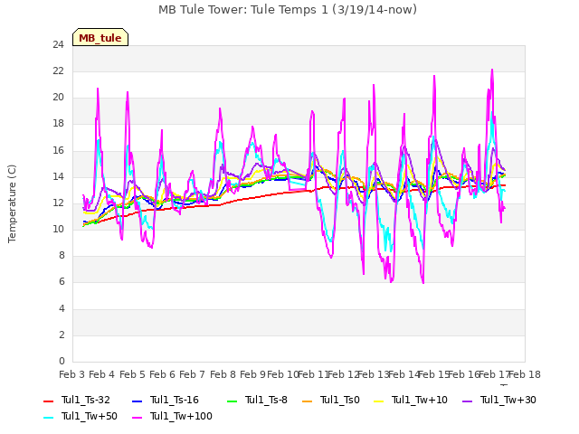 plot of MB Tule Tower: Tule Temps 1 (3/19/14-now)