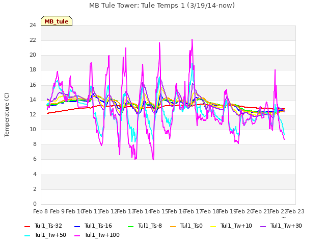 plot of MB Tule Tower: Tule Temps 1 (3/19/14-now)