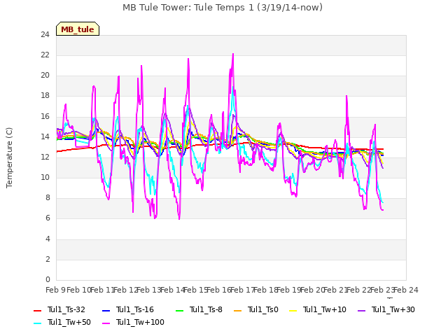 plot of MB Tule Tower: Tule Temps 1 (3/19/14-now)