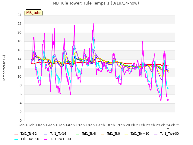 plot of MB Tule Tower: Tule Temps 1 (3/19/14-now)