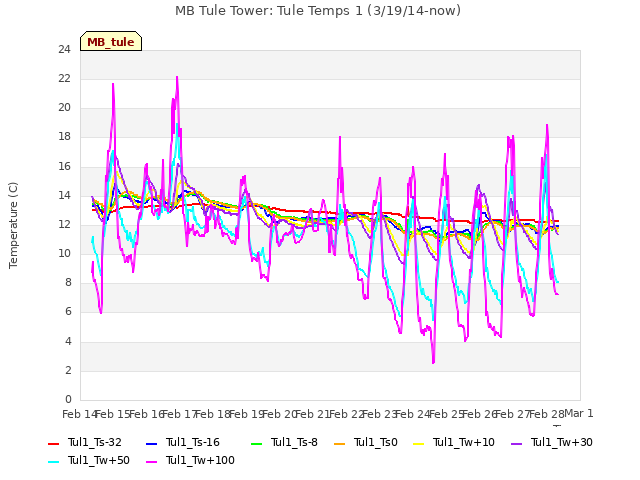 plot of MB Tule Tower: Tule Temps 1 (3/19/14-now)