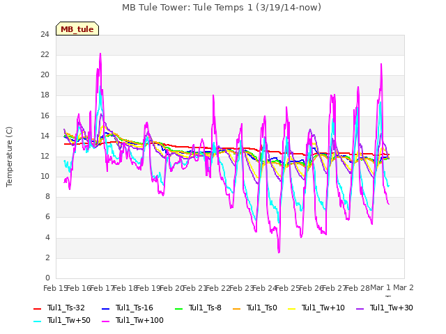 plot of MB Tule Tower: Tule Temps 1 (3/19/14-now)