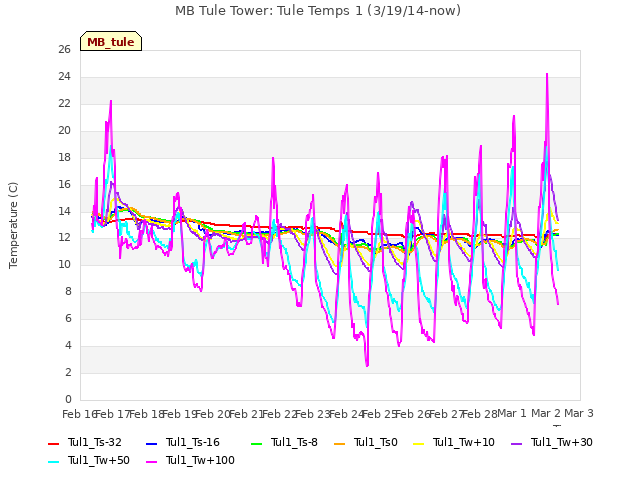 plot of MB Tule Tower: Tule Temps 1 (3/19/14-now)