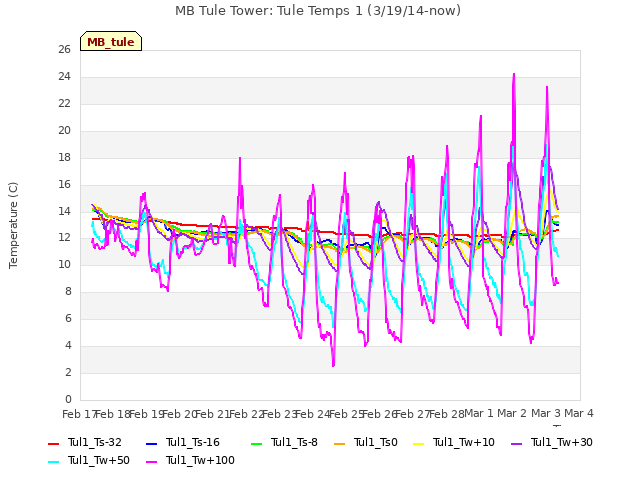 plot of MB Tule Tower: Tule Temps 1 (3/19/14-now)