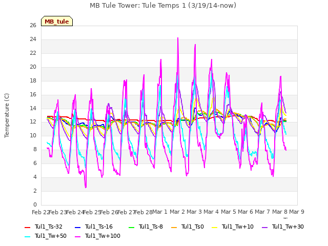 plot of MB Tule Tower: Tule Temps 1 (3/19/14-now)
