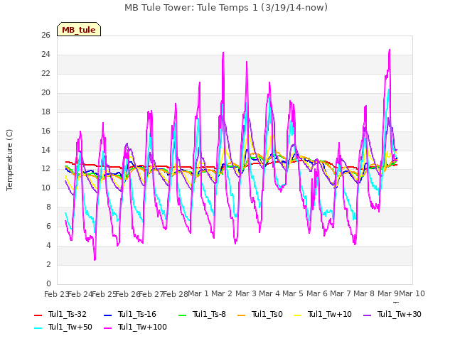 plot of MB Tule Tower: Tule Temps 1 (3/19/14-now)