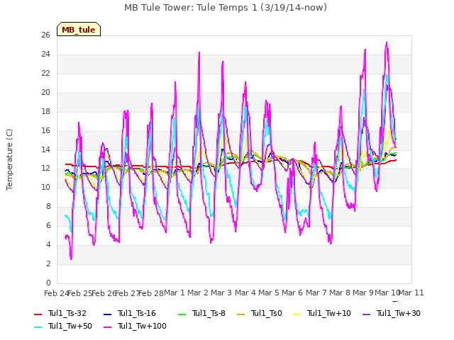 plot of MB Tule Tower: Tule Temps 1 (3/19/14-now)