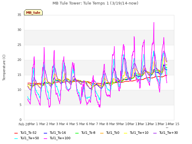 plot of MB Tule Tower: Tule Temps 1 (3/19/14-now)