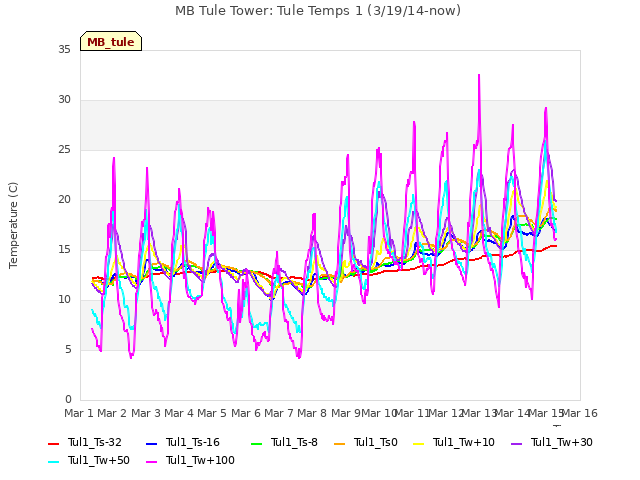 plot of MB Tule Tower: Tule Temps 1 (3/19/14-now)
