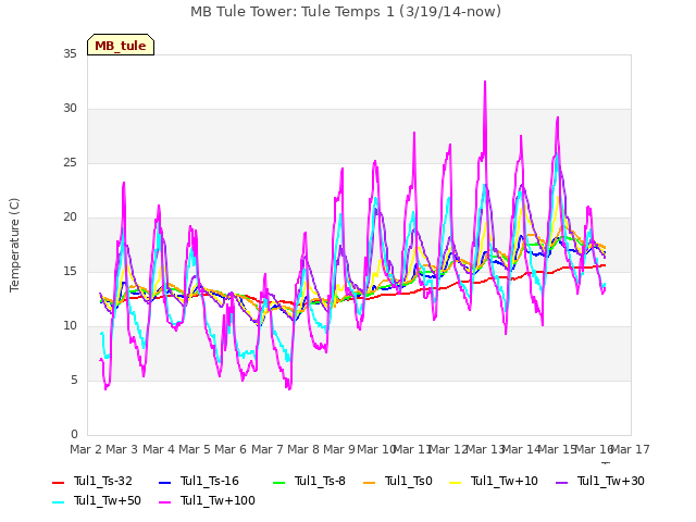 plot of MB Tule Tower: Tule Temps 1 (3/19/14-now)