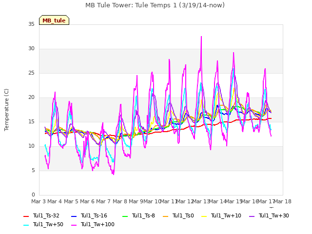 plot of MB Tule Tower: Tule Temps 1 (3/19/14-now)