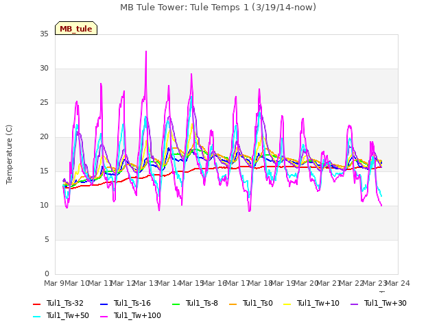 plot of MB Tule Tower: Tule Temps 1 (3/19/14-now)