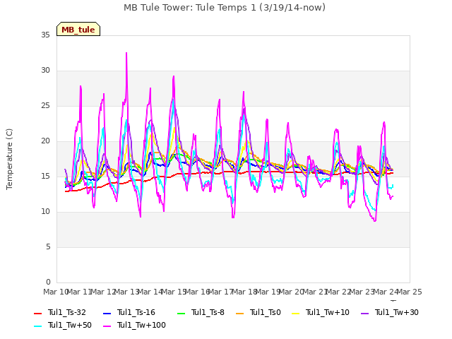 plot of MB Tule Tower: Tule Temps 1 (3/19/14-now)