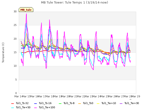 plot of MB Tule Tower: Tule Temps 1 (3/19/14-now)