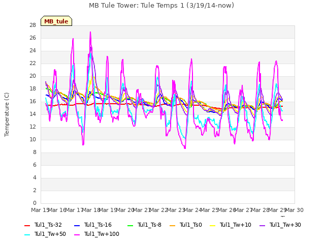 plot of MB Tule Tower: Tule Temps 1 (3/19/14-now)