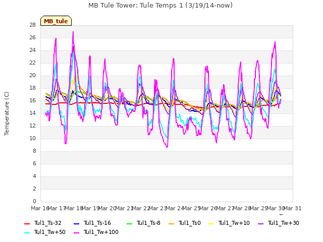 plot of MB Tule Tower: Tule Temps 1 (3/19/14-now)