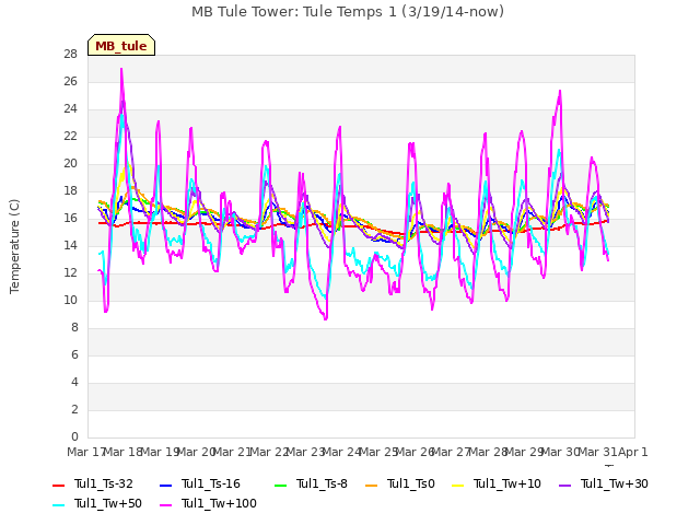 plot of MB Tule Tower: Tule Temps 1 (3/19/14-now)