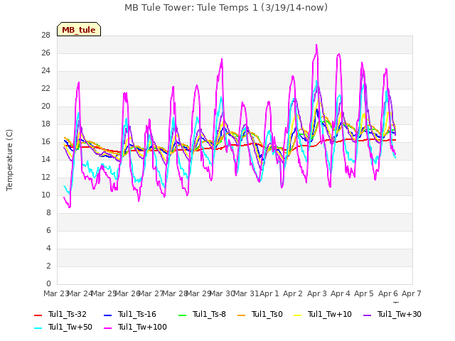 plot of MB Tule Tower: Tule Temps 1 (3/19/14-now)