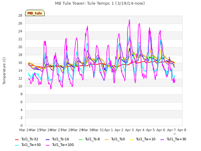 plot of MB Tule Tower: Tule Temps 1 (3/19/14-now)