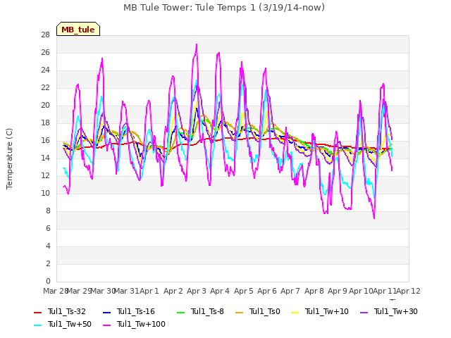 plot of MB Tule Tower: Tule Temps 1 (3/19/14-now)