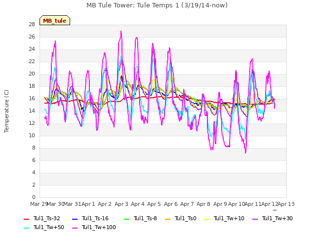 plot of MB Tule Tower: Tule Temps 1 (3/19/14-now)