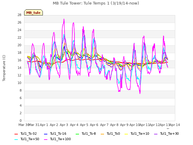 plot of MB Tule Tower: Tule Temps 1 (3/19/14-now)