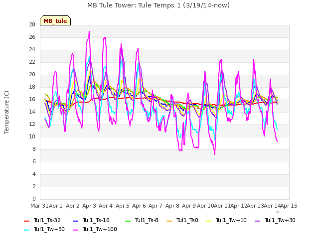 plot of MB Tule Tower: Tule Temps 1 (3/19/14-now)