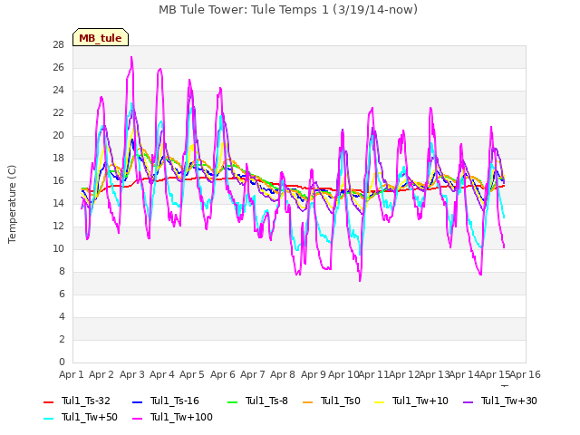 plot of MB Tule Tower: Tule Temps 1 (3/19/14-now)