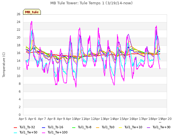 plot of MB Tule Tower: Tule Temps 1 (3/19/14-now)