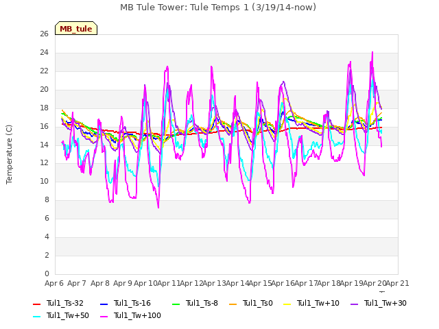 plot of MB Tule Tower: Tule Temps 1 (3/19/14-now)