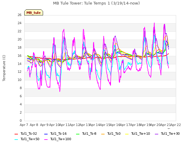 plot of MB Tule Tower: Tule Temps 1 (3/19/14-now)