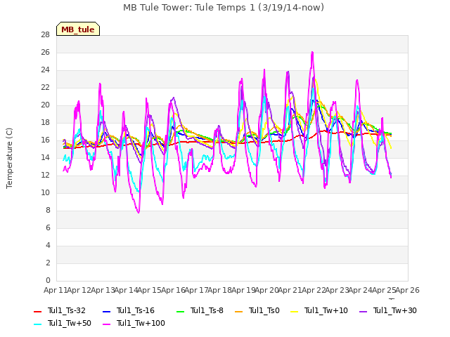 plot of MB Tule Tower: Tule Temps 1 (3/19/14-now)