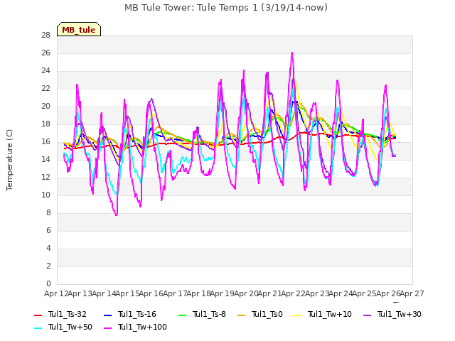 plot of MB Tule Tower: Tule Temps 1 (3/19/14-now)