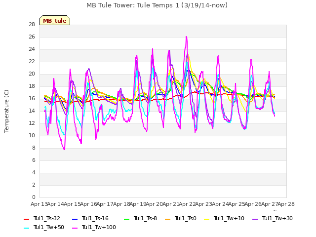 plot of MB Tule Tower: Tule Temps 1 (3/19/14-now)