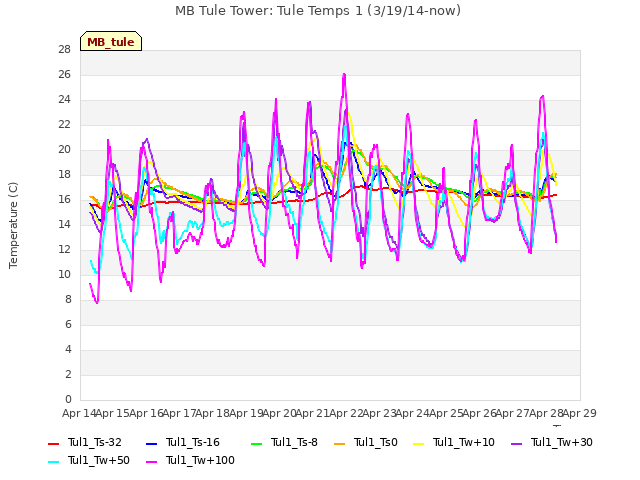 plot of MB Tule Tower: Tule Temps 1 (3/19/14-now)