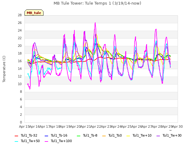 plot of MB Tule Tower: Tule Temps 1 (3/19/14-now)