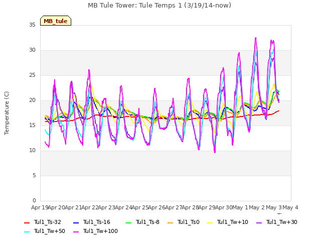 plot of MB Tule Tower: Tule Temps 1 (3/19/14-now)