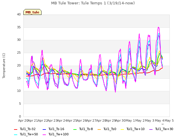 plot of MB Tule Tower: Tule Temps 1 (3/19/14-now)