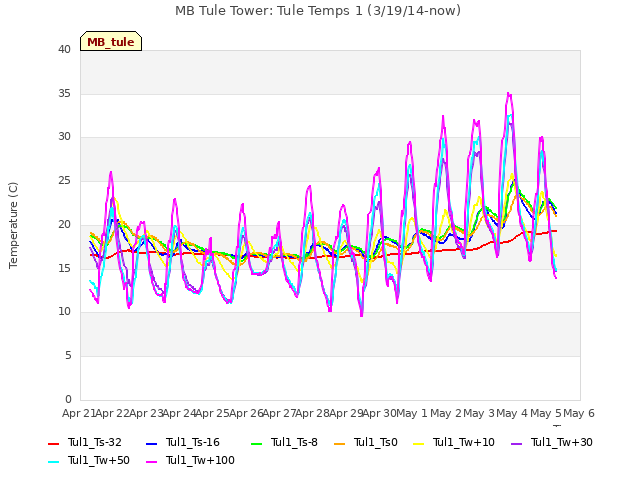 plot of MB Tule Tower: Tule Temps 1 (3/19/14-now)
