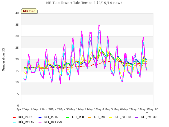 plot of MB Tule Tower: Tule Temps 1 (3/19/14-now)